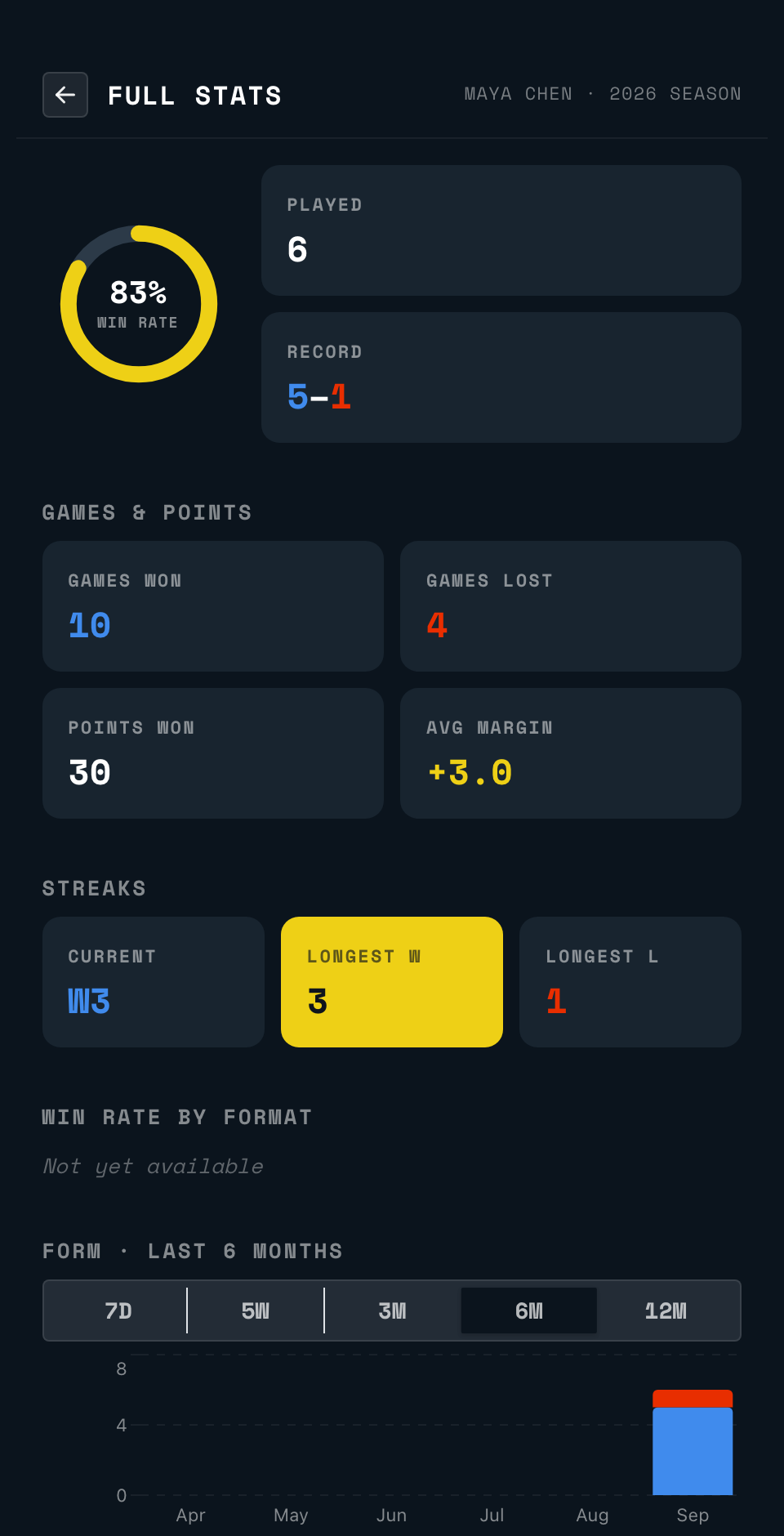 The full stats page for a signed-in player